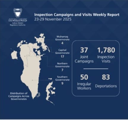 83 നിയമവിരുദ്ധ വിദേശ തൊഴിലാളികളെ ബഹ്റൈനിൽനിന്ന് നാടുകടത്തി