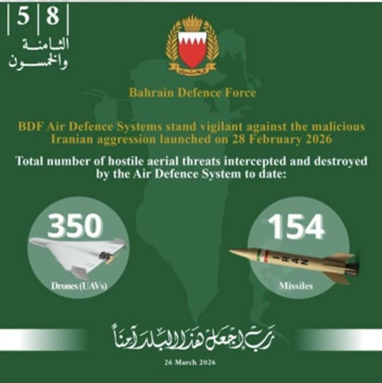 ബഹ്റൈന് പ്രതിരോധ സേന ഇറാന്റെ 154 മിസൈലുകളും 350 ഡ്രോണുകളും തകര്ത്തു