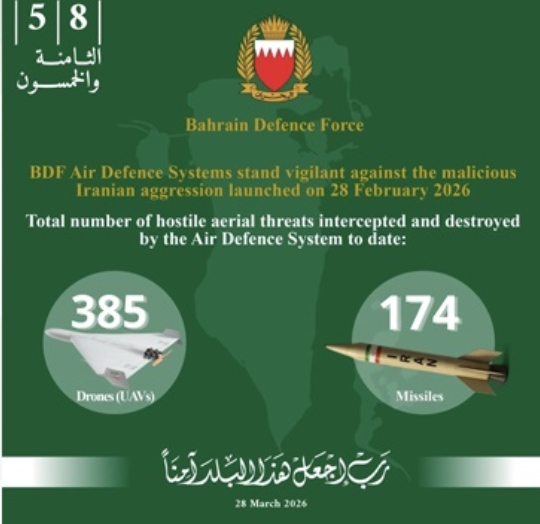 ബഹ്റൈന് പ്രതിരോധ സേന ഇറാന്റെ 174 മിസൈലുകളും 385 ഡ്രോണുകളും തകര്ത്തു