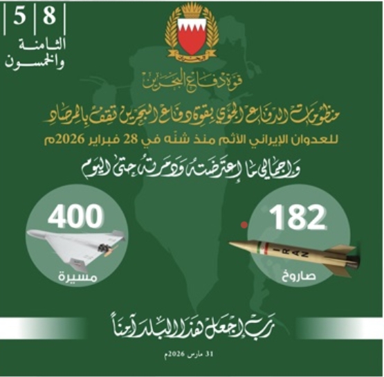 ബഹ്റൈന് പ്രതിരോധ സേന ഇറാന്റെ 182 മിസൈലുകളും 400 ഡ്രോണുകളും തകര്ത്തു