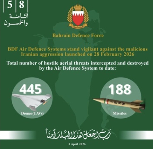 ബഹ്റൈന് പ്രതിരോധ സേന ഇറാന്റെ 188 മിസൈലുകളും 445 ഡ്രോണുകളും തകര്ത്തു