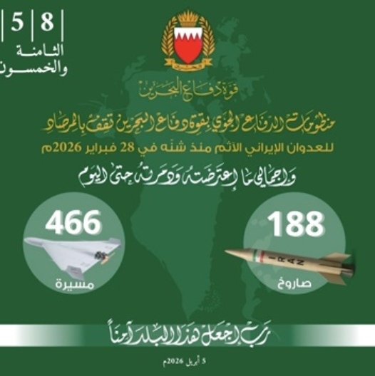 ബഹ്റൈന് പ്രതിരോധ സേന ഇറാന്റെ 188 മിസൈലുകളും 466 ഡ്രോണുകളും തകര്ത്തു