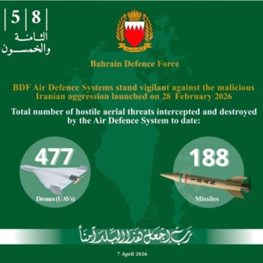 ബഹ്റൈന് പ്രതിരോധ സേന ഇറാന്റെ 188 മിസൈലുകളും 477 ഡ്രോണുകളും തകര്ത്തു