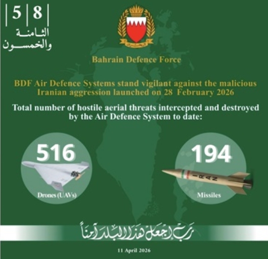ബഹ്റൈന് പ്രതിരോധ സേന ഇറാന്റെ 194 മിസൈലുകളും 516 ഡ്രോണുകളും തകര്ത്തു