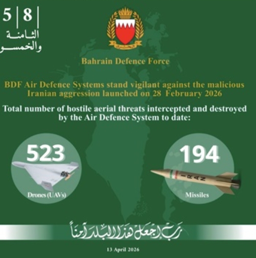 ബഹ്റൈന് പ്രതിരോധ സേന ഇറാന്റെ 194 മിസൈലുകളും 523 ഡ്രോണുകളും തകര്ത്തു